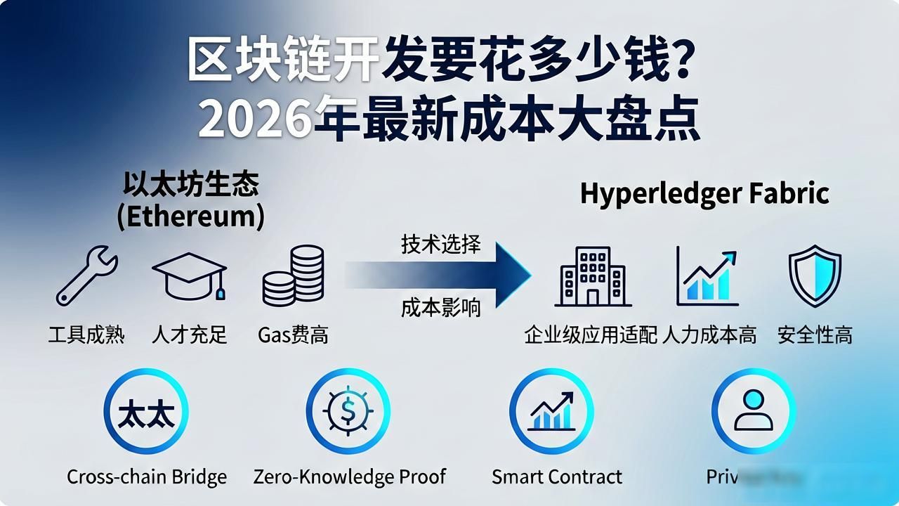 私有链联盟链开发成本_2026年区块链开发成本_区块链开发成本