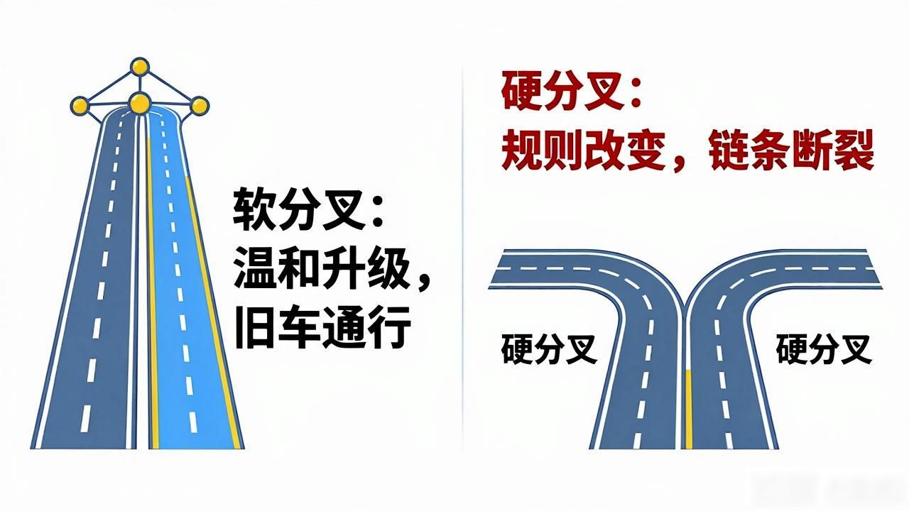 区块链分叉_硬分叉和软分叉区别_区块链分叉