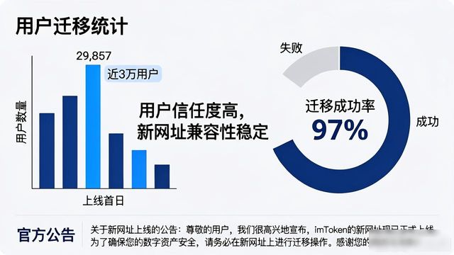 imToken最新网址官方认证_imToken访问安全数据截留_最新imToken网址的用户导向与数据支持
